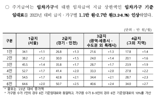 주거급여