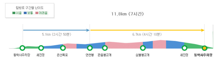 동학사2코스