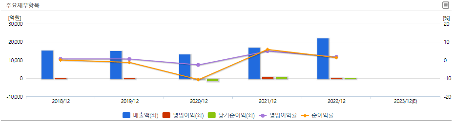 재무재표