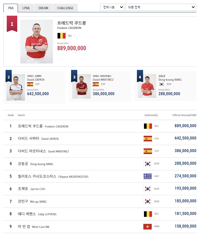 프레드릭 쿠드롱 당구선수의 상금은?