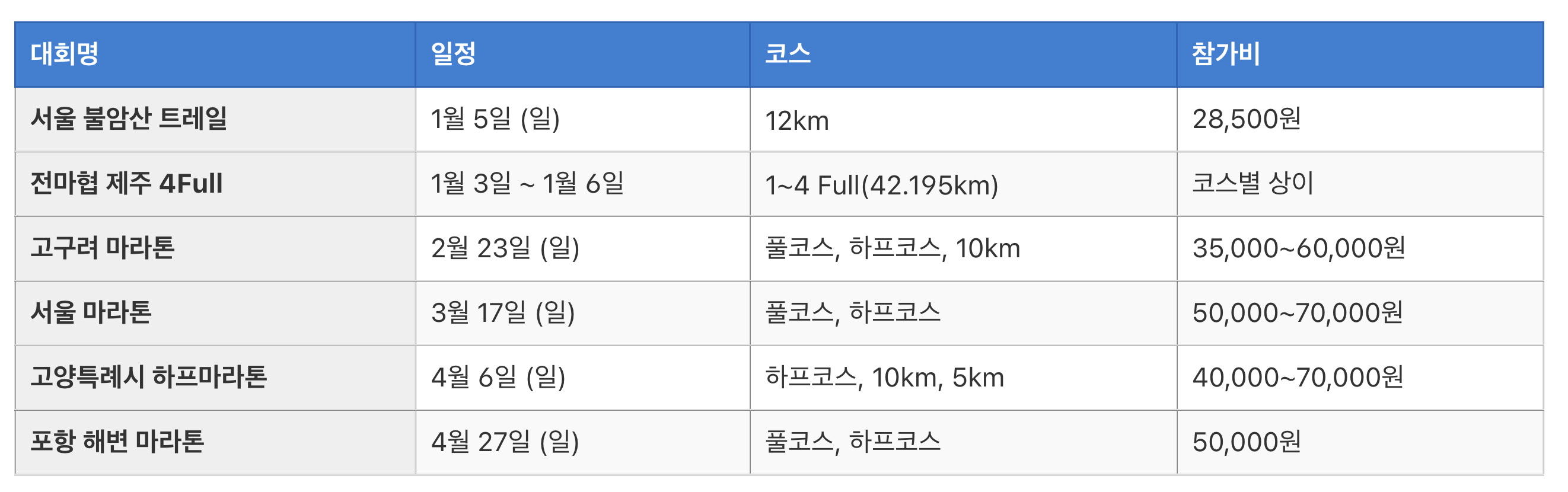 2025년 마라톤대회 일정 및 접수 방법