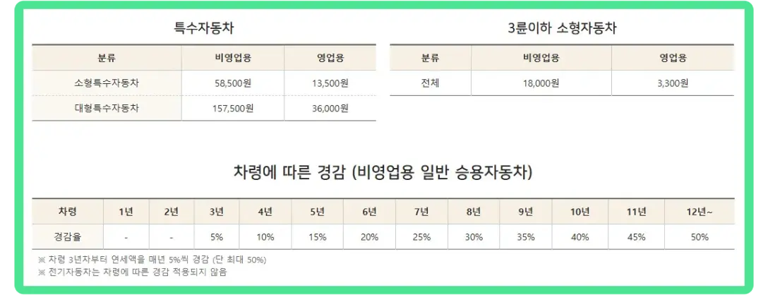 차령에 따른 경감 혜택