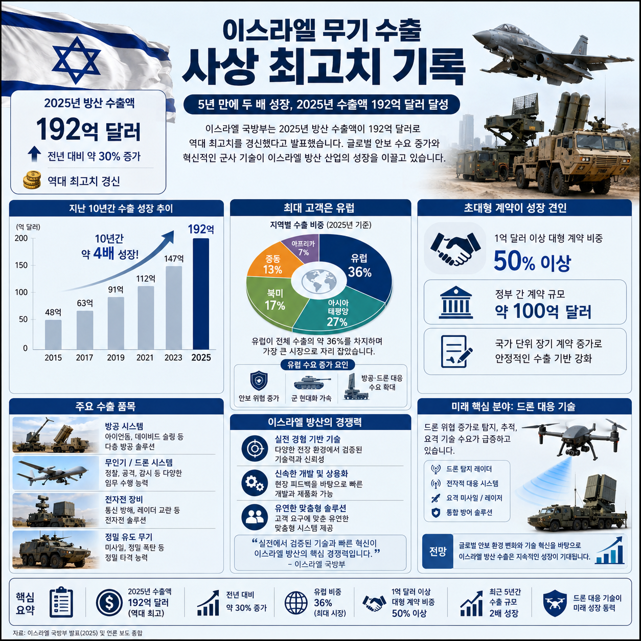 이스라엘 무기 수출 사상 최고치 기록