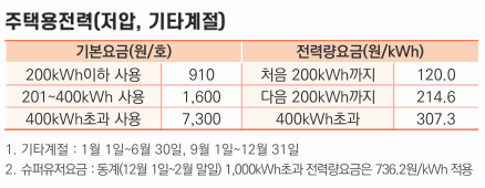전기요금계산기-누진세1