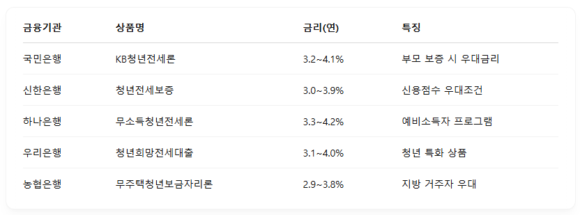 금융기관별 금리 비교 (2025년 4월 기준)