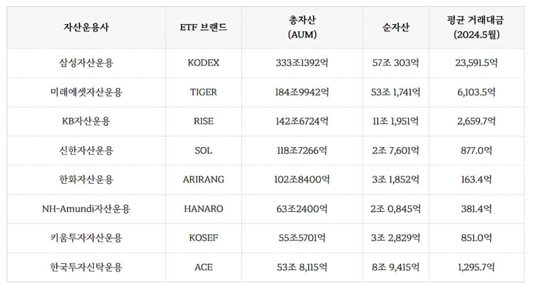 ETF 투자 자산운용사 비교 및 추천