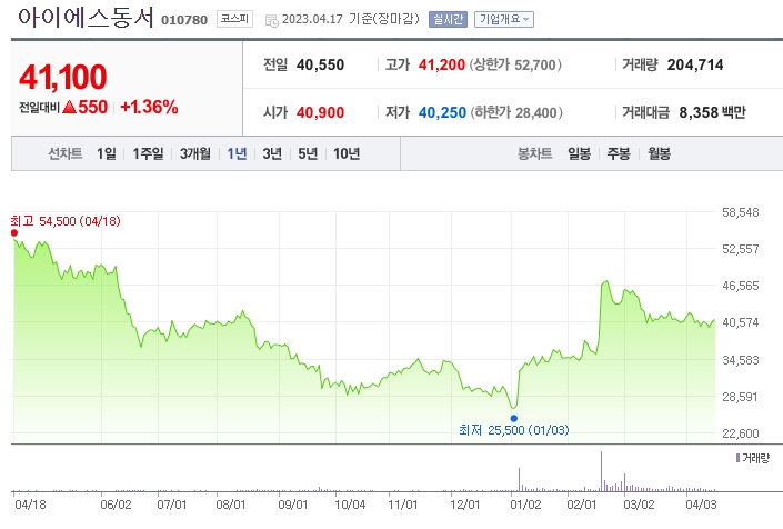 아이에스동서 차트