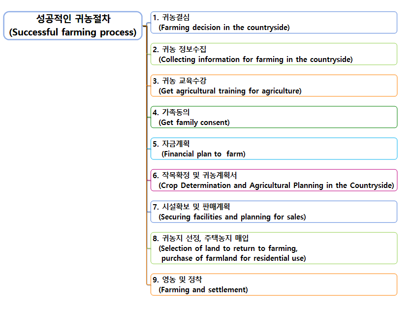 성공적인 귀농절차 9가지를 요약한다.