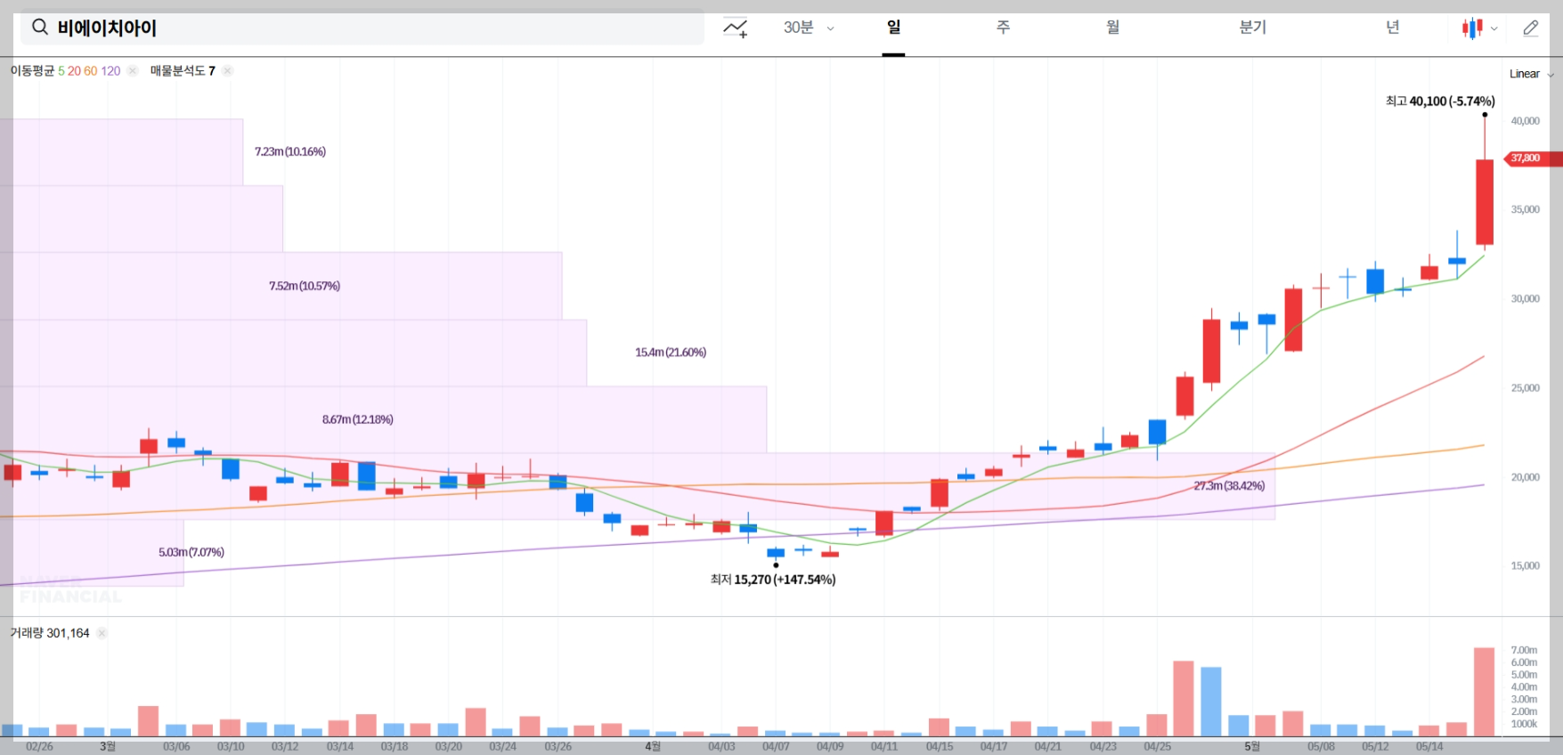 비에이치아이 현재 주가 및 시장 상황