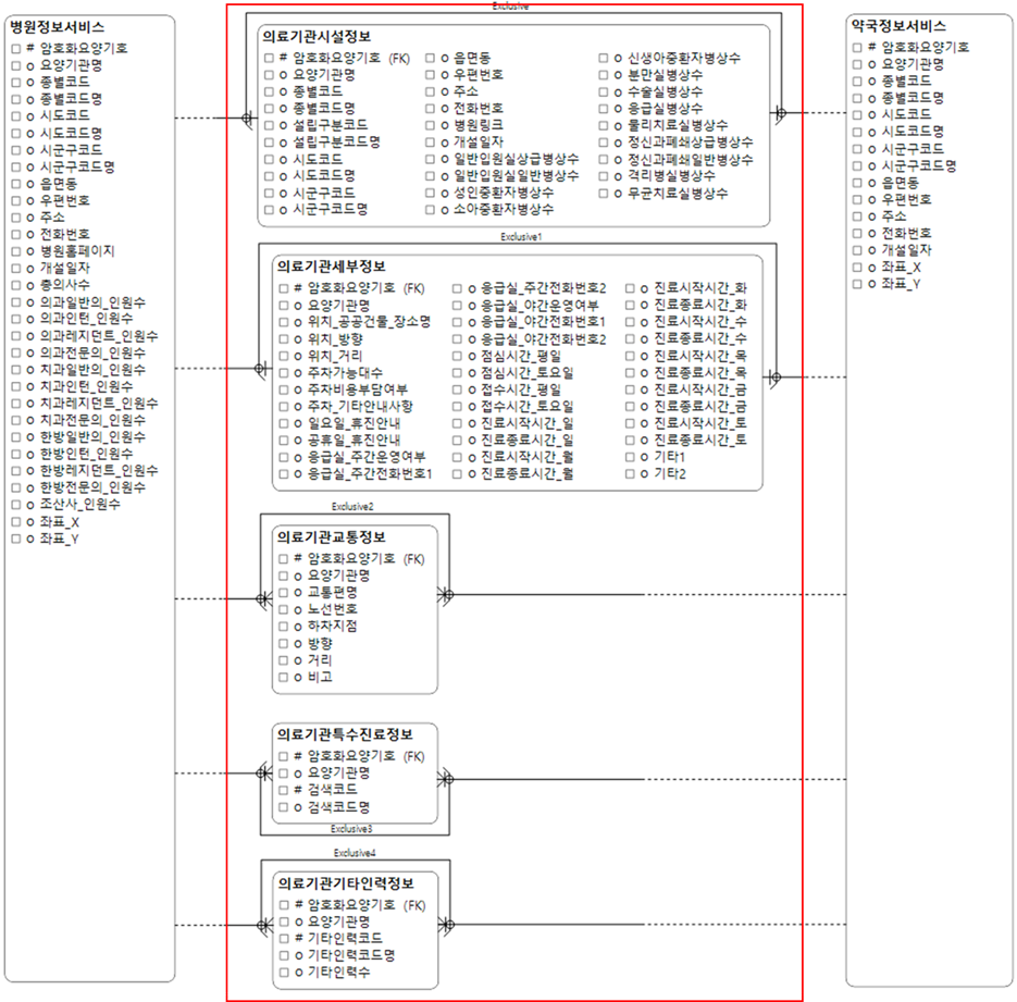 문제점 분석 - 배타관계 다수 존재