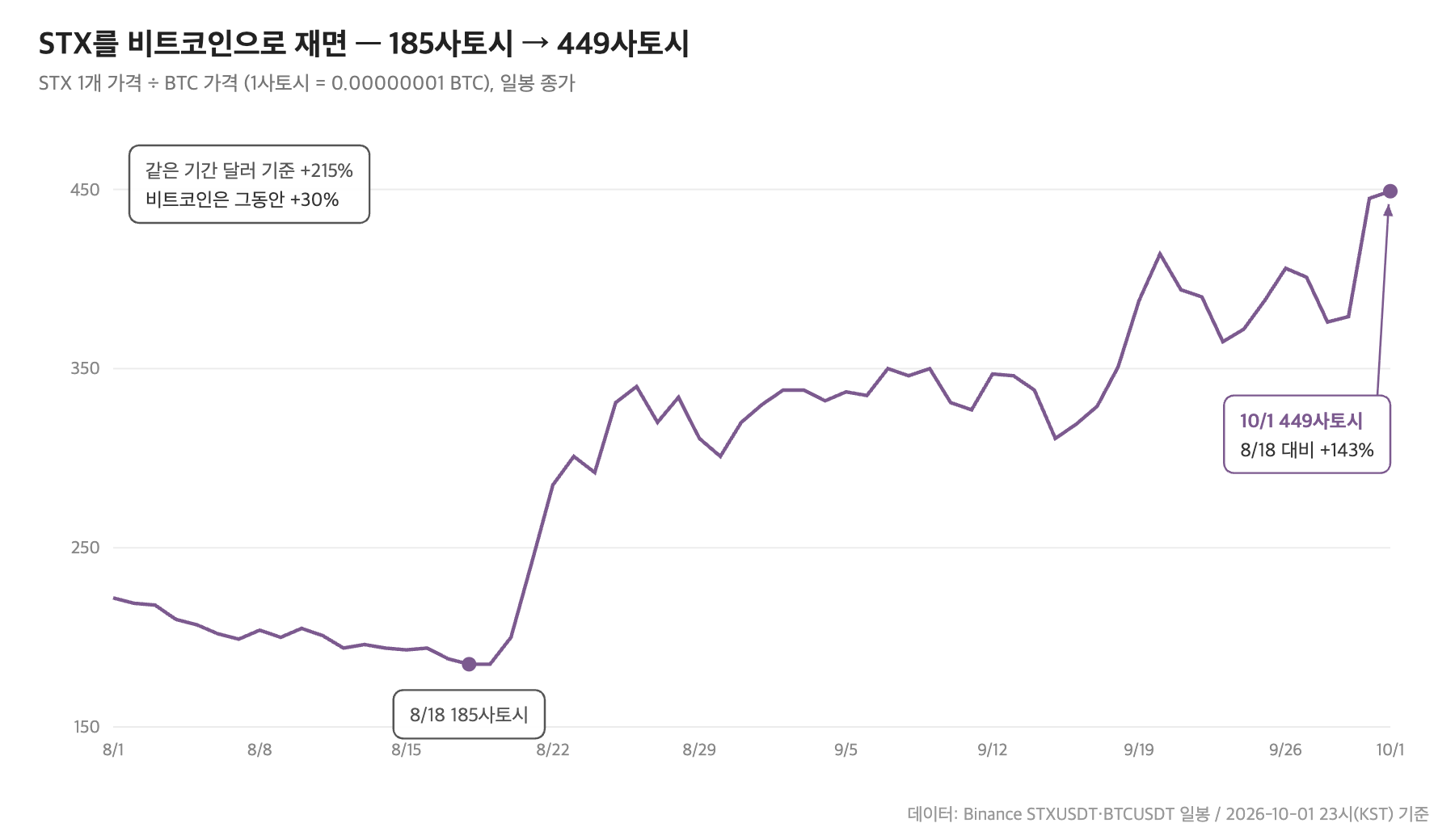 STX/BTC 비율(사토시), 2026-08-01~10-01