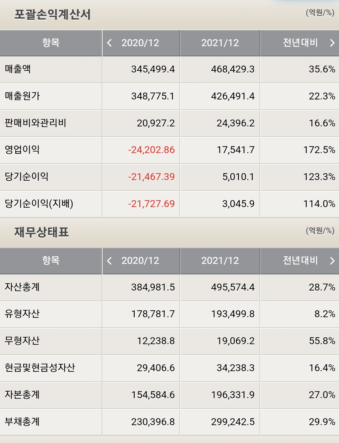 SK이노베이션 재무제표 포괄손익계산서 및 재무상태표