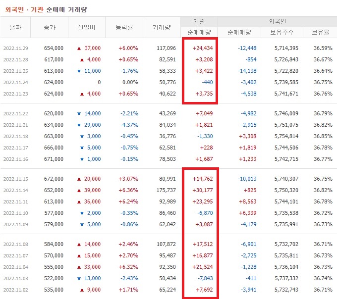 LG생활건강 11월 외국인 기관 순매수