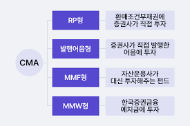CMA 계좌 100% 활용법 
