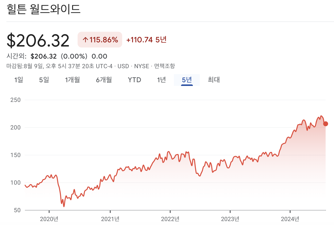 힐튼 주가 차트
