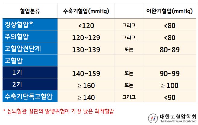 혈압 정상수치
