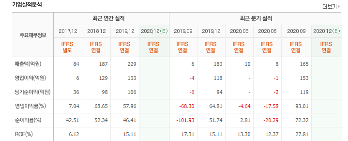 우리기술투자 실적 전망