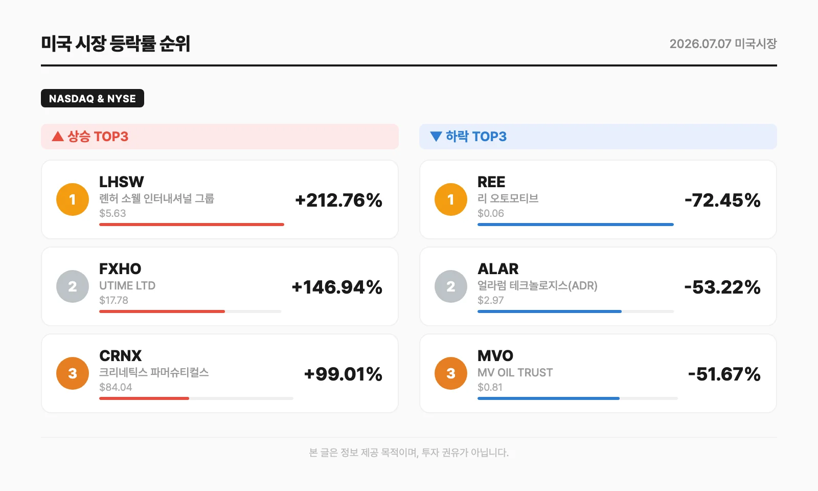 미국 시장 등락률 순위