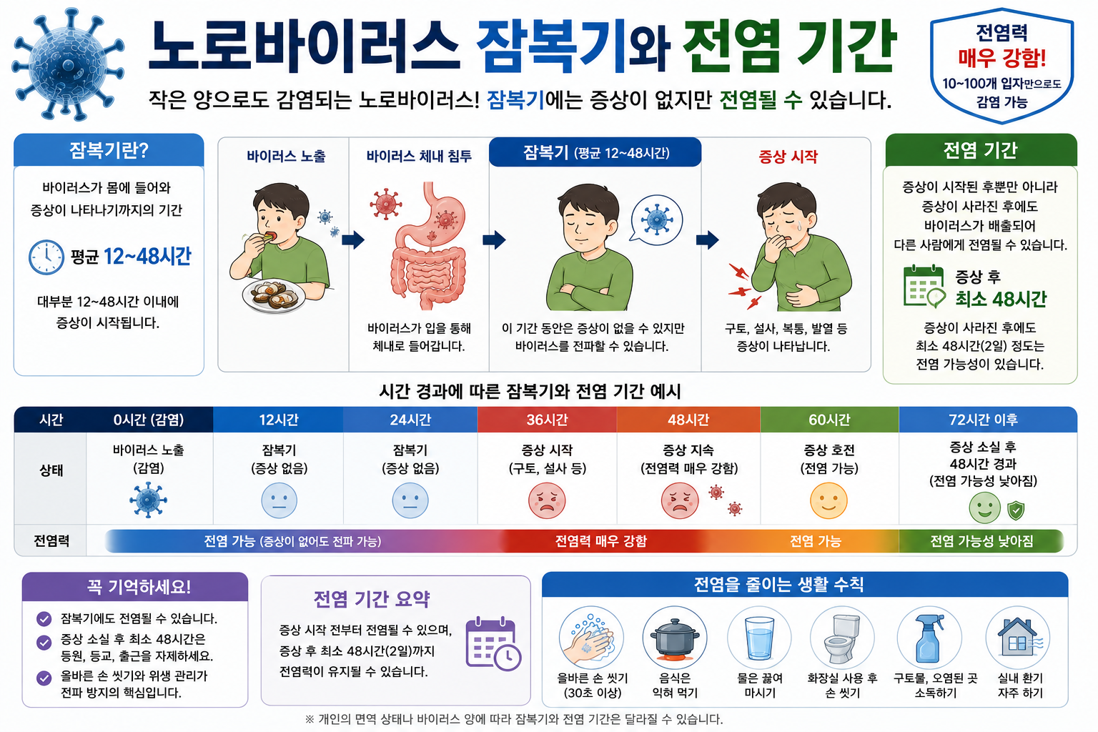 노로바이러스 잠복기와 전염 기간 이미지