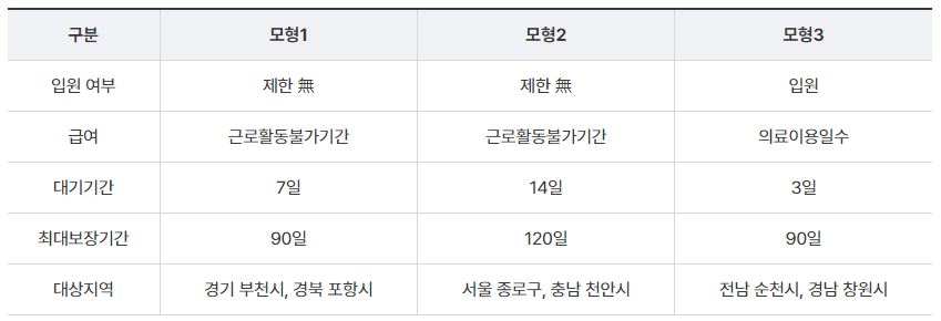 상병수당 1단계 시범사업 모형