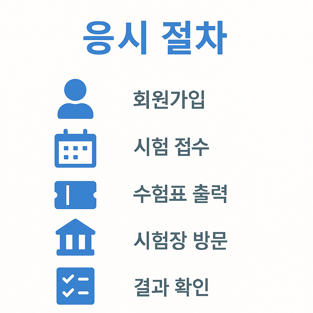 컴활 2급 CBT 응시 절차를 단계별로 나타낸 인포그래픽, 회원가입부터 결과 확인까지 전 과정을 시각적으로 정리한 안내 이미지