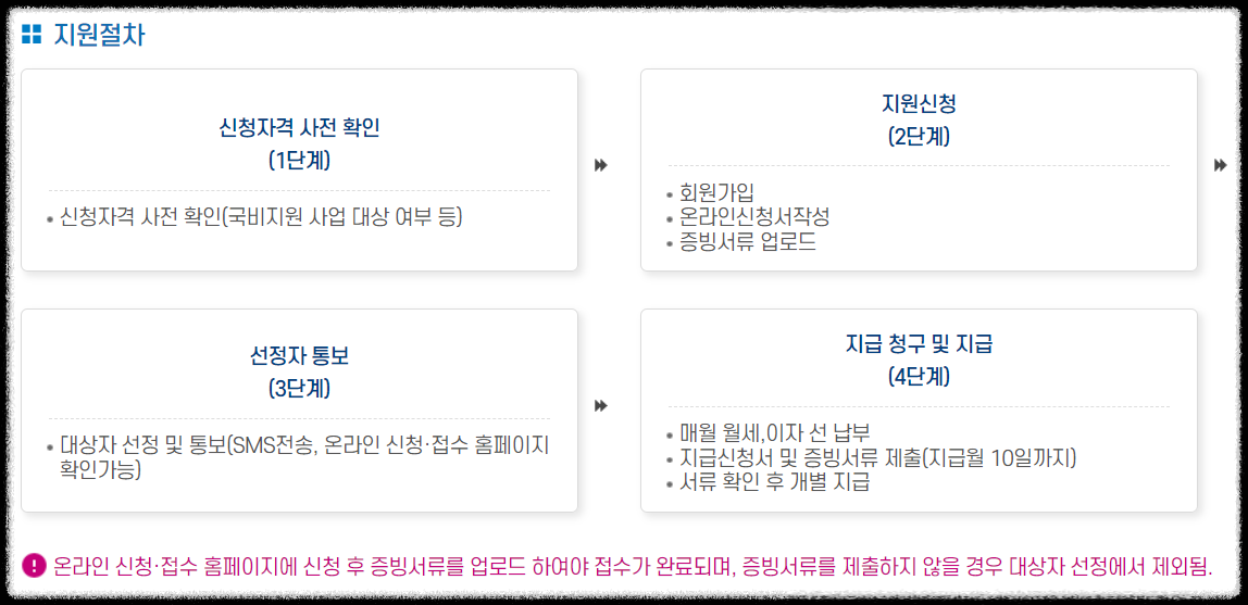 청년가구 주거지원