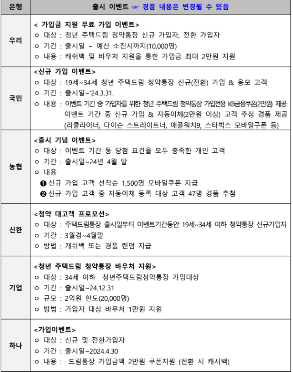 주택도시기금 수탁은행별 가입이벤트
