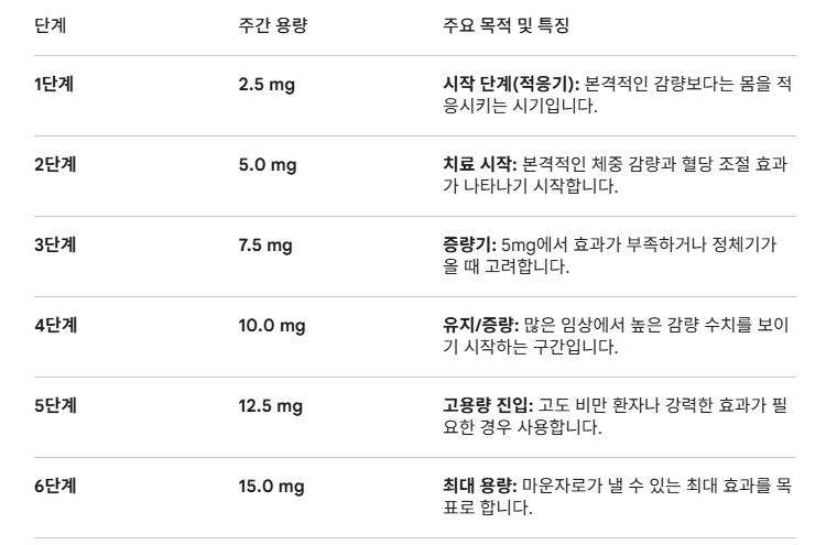 마운자로용량