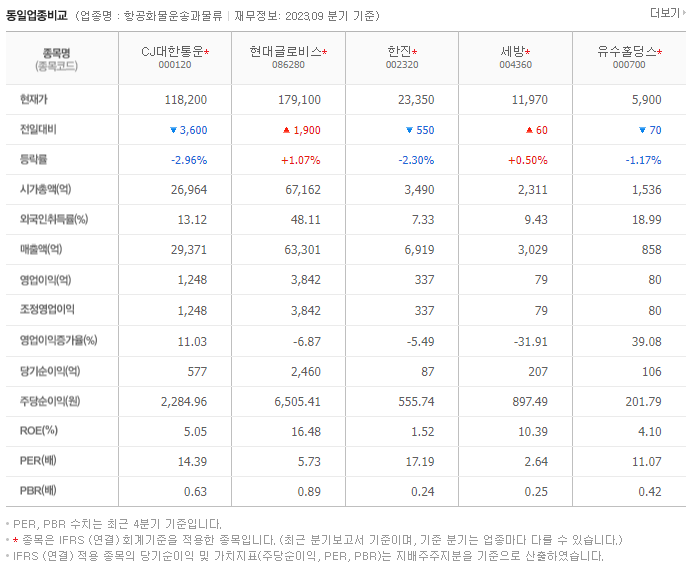 CJ대한통운_동종업비교자료