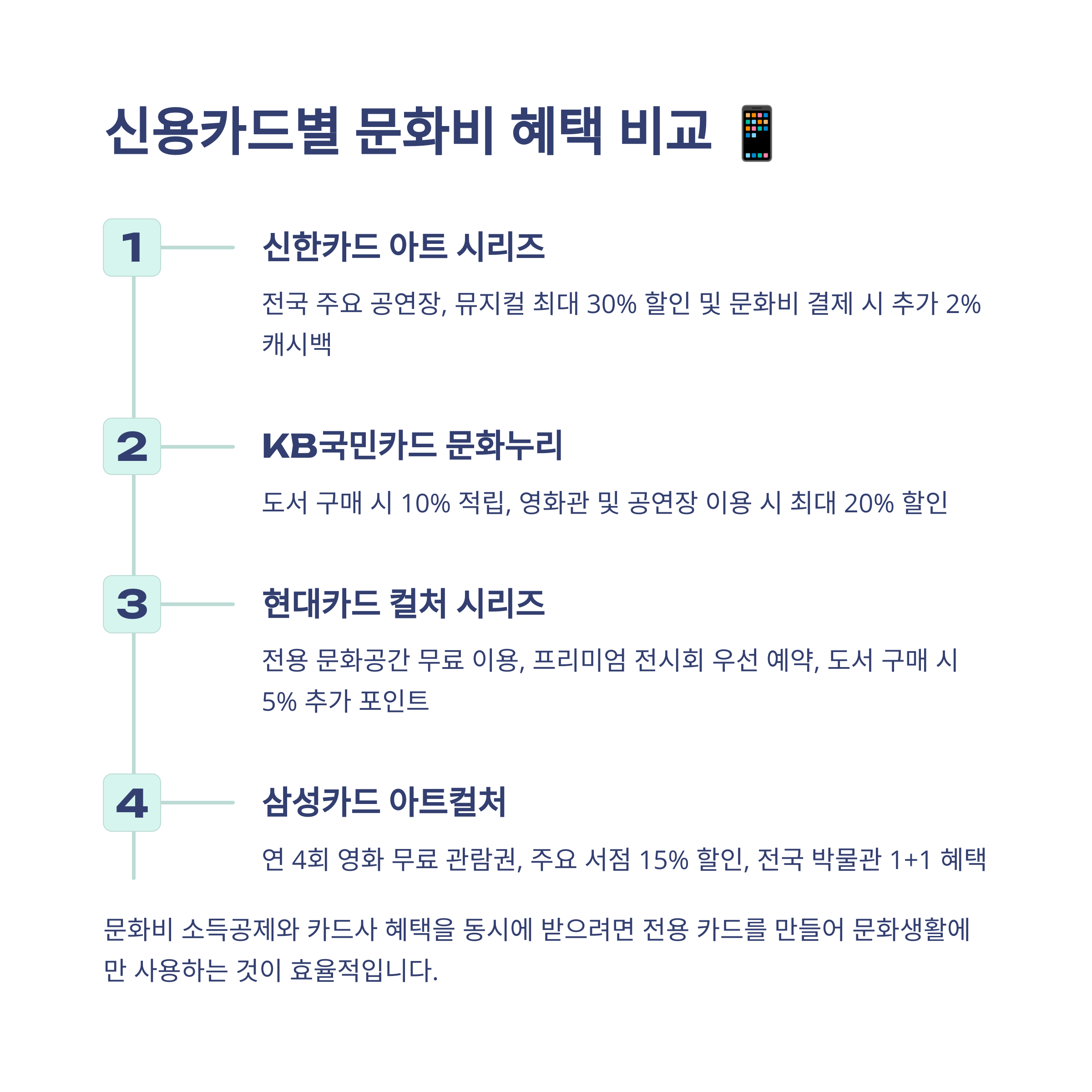 📱 신용카드별 문화비 혜택 비교