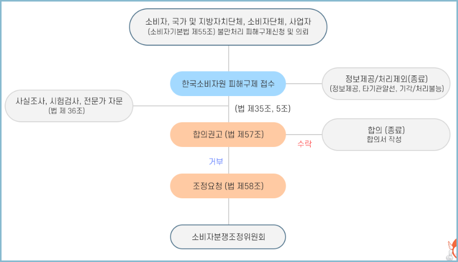 피해구제-절차-신고방법