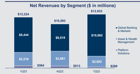 골드만삭스-실적