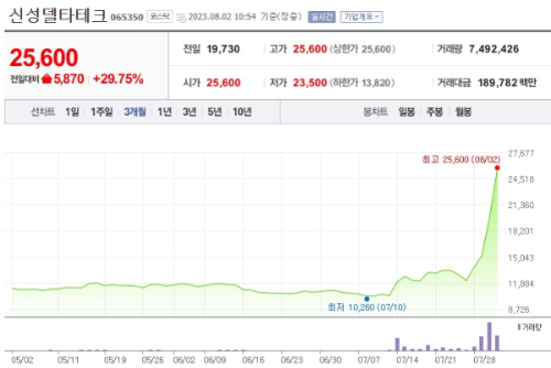 신성델타테크 주가 사진