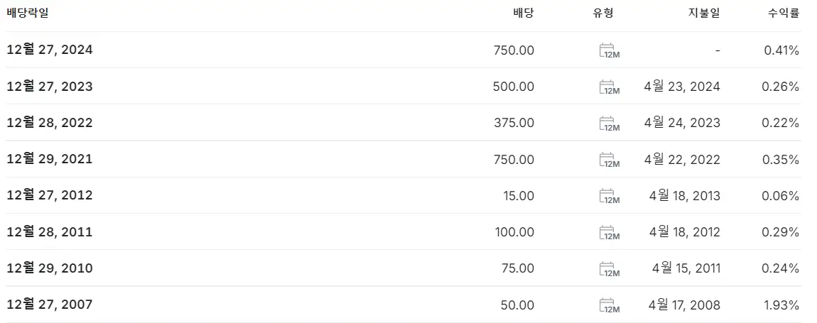셀트리온 배당락일