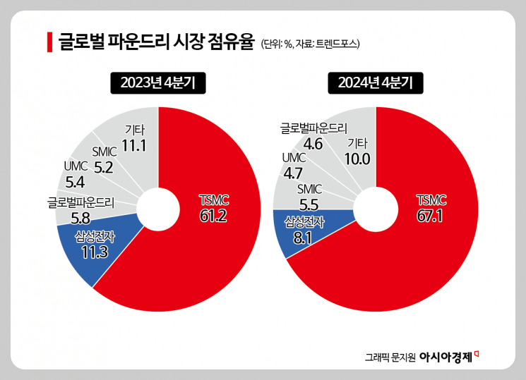 삼성전자 파운드리