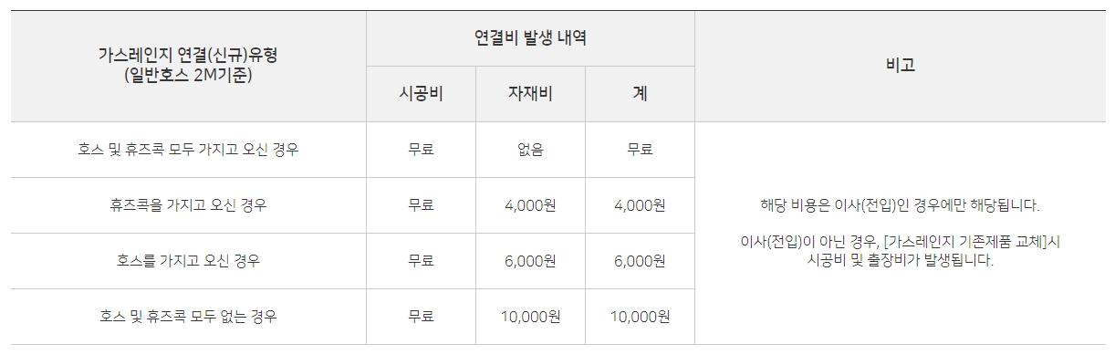 도시가스 연결 신청-서울시 인건비용