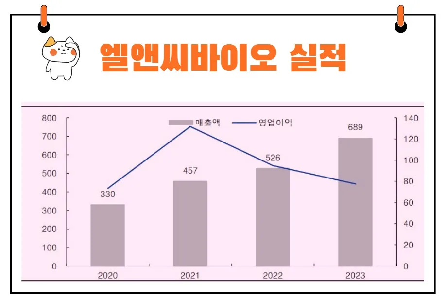 엘앤씨바이오 연도별 실적