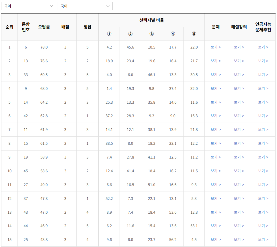 2023-12월-고2-모의고사-국어-오답률-높은-문항