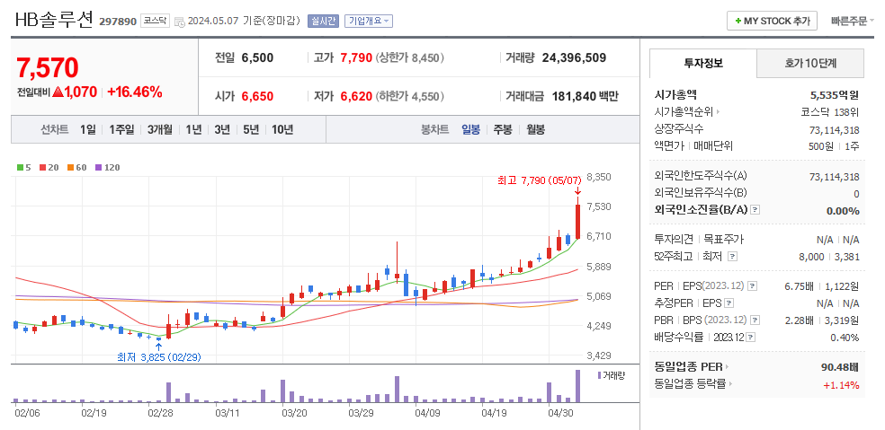 HB솔루션 일봉차트