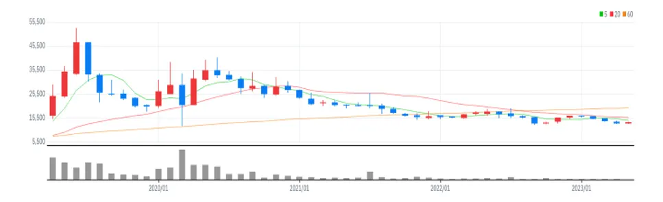 유비쿼스홀딩스 월봉