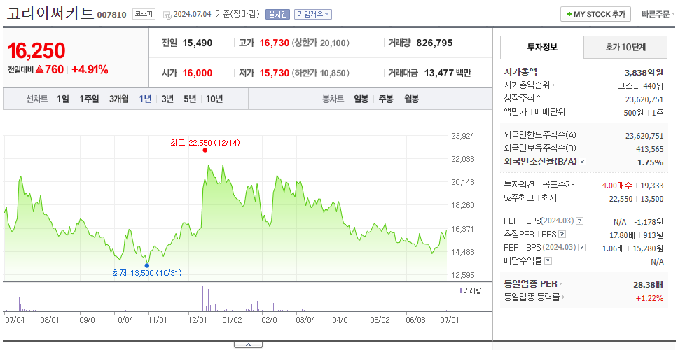 코리아써키트_주가