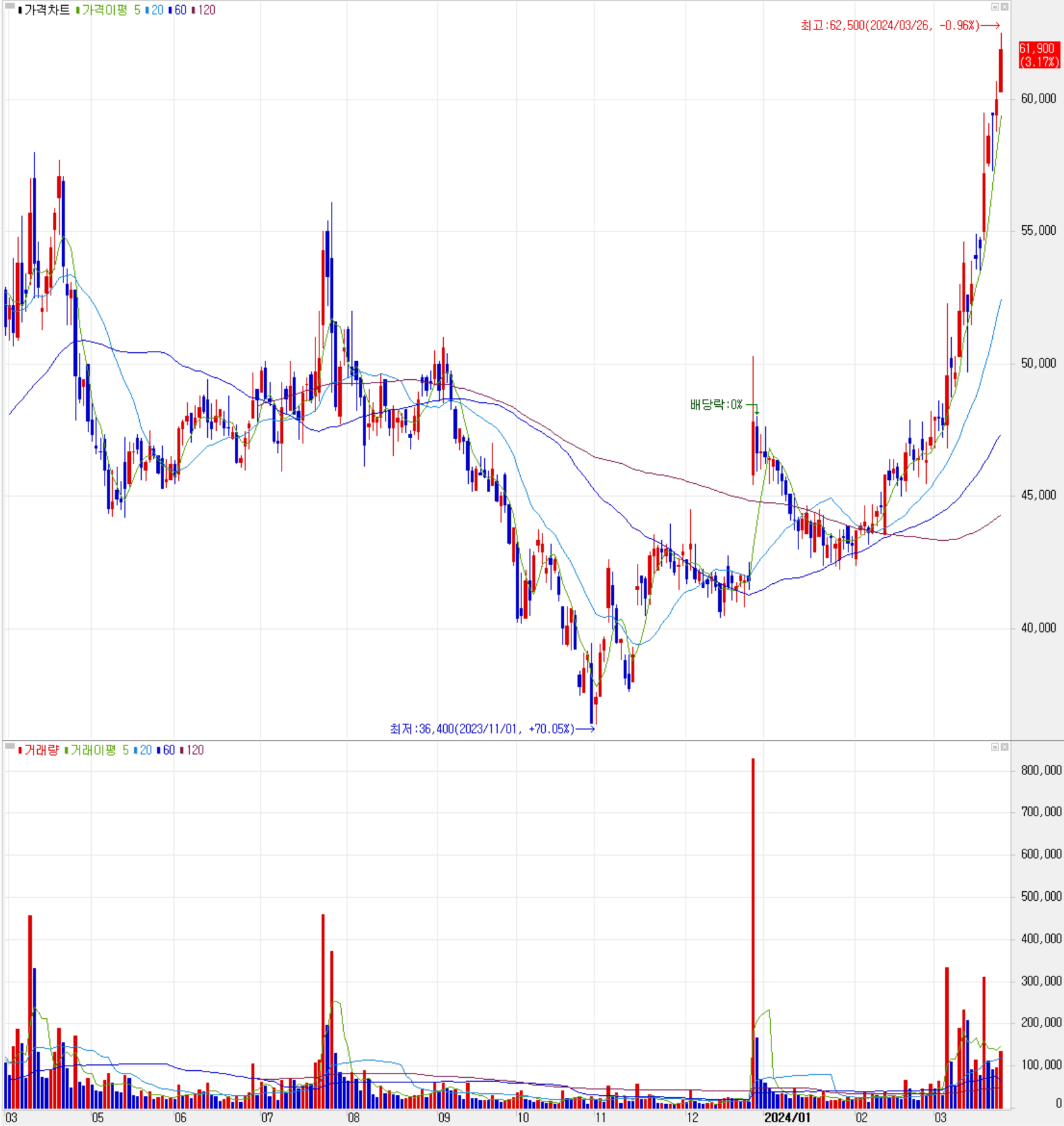 신흥에스이씨 - 주식 시세(일봉: 2023.03 ~ 2024.03)