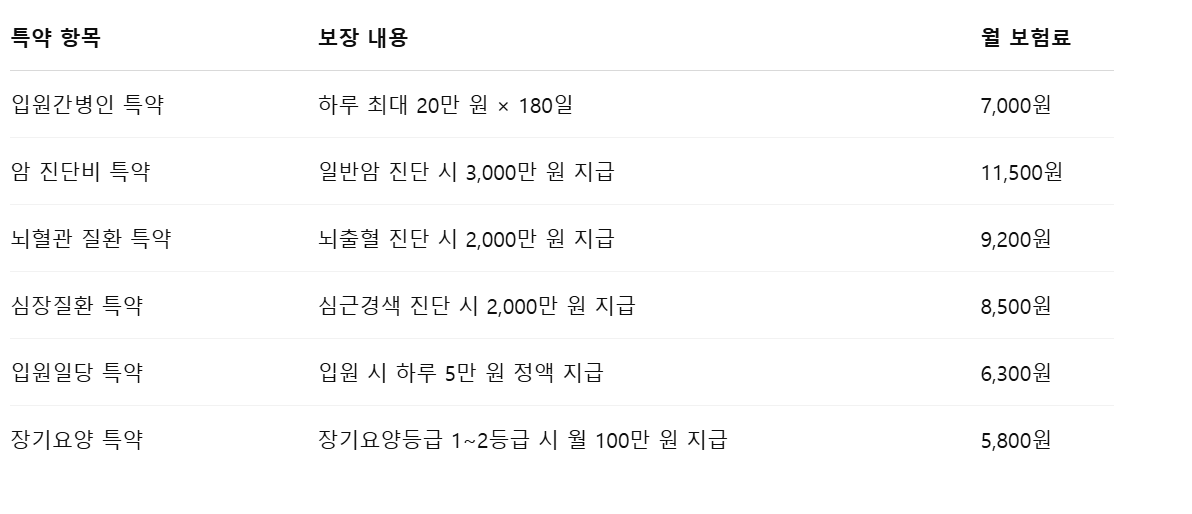 특약별 보험료 예시