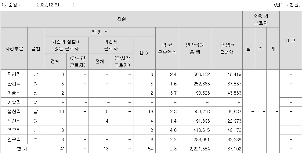 2022년 아퓨어스 평균 연봉