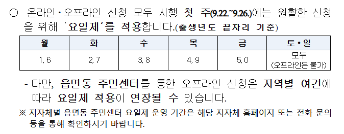소비쿠폰 2차 신청방법 완벽정리 (출처 : 관계부처합동)