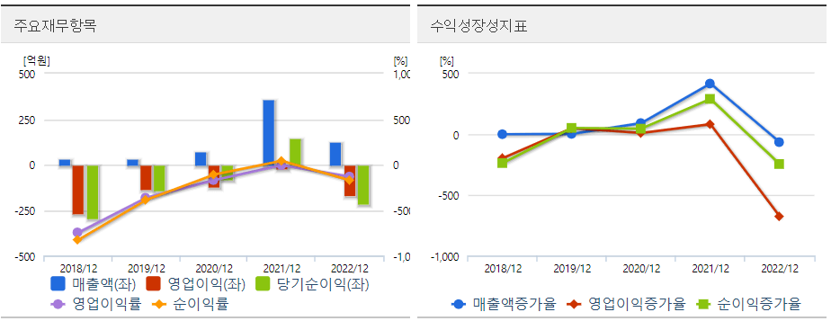 썸에이지 주요재무차트