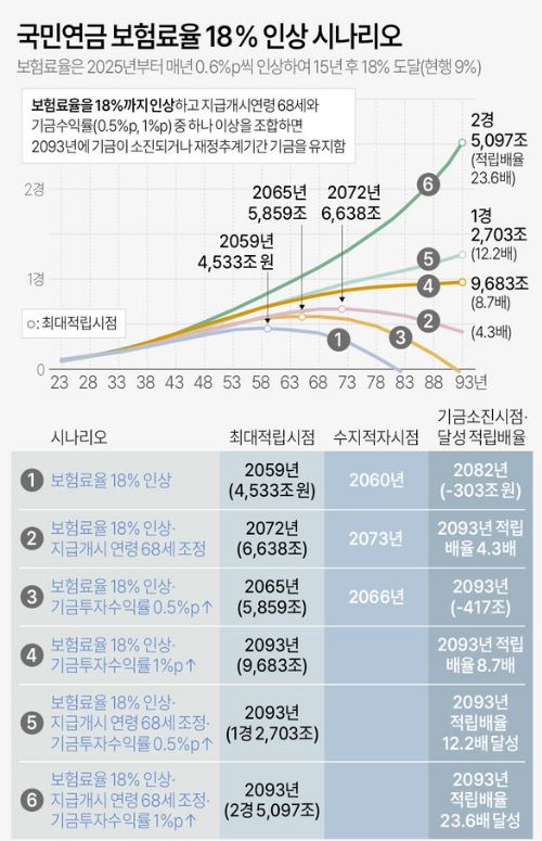 국민연금 보험료율 18%인상 시나리오