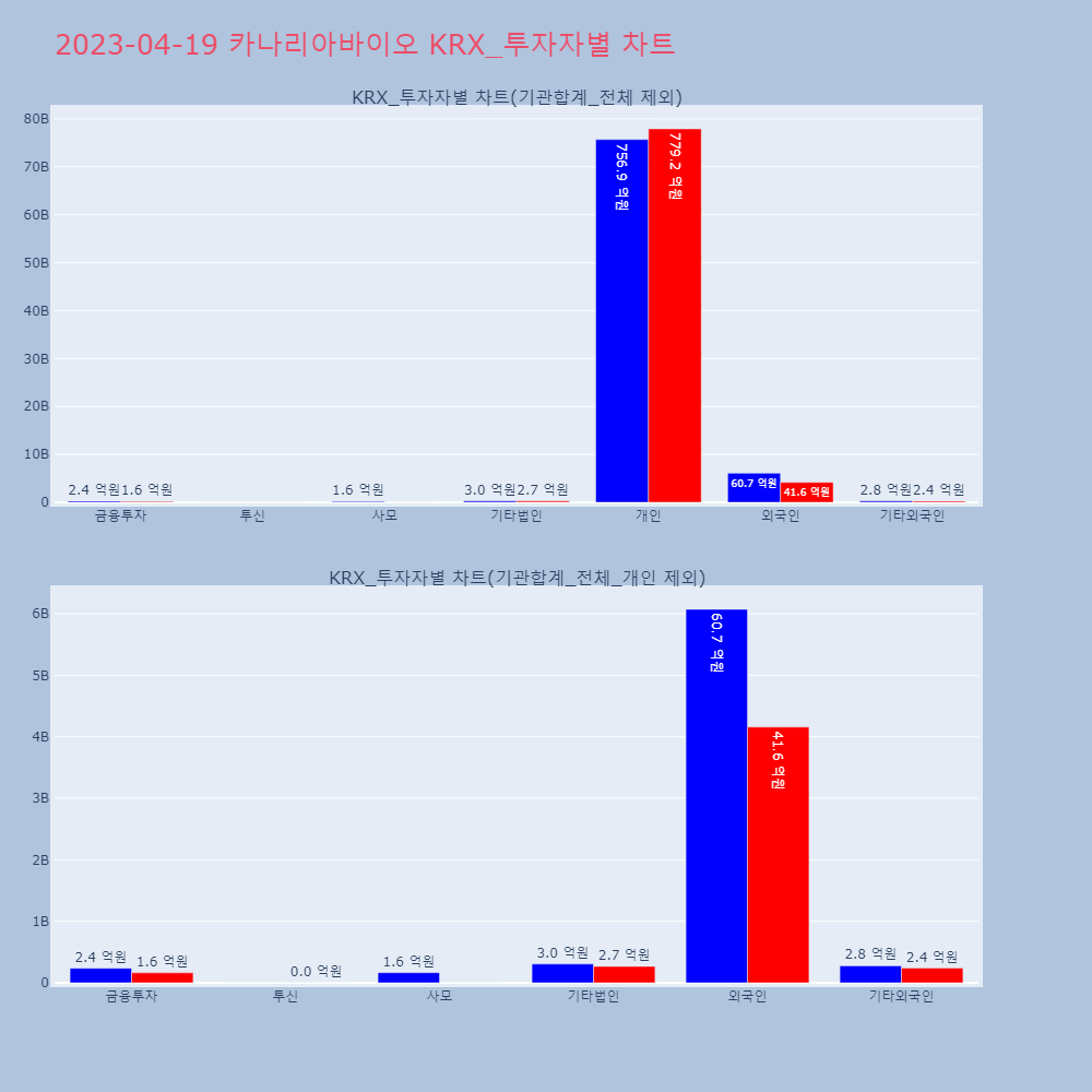 카나리아바이오_KRX_투자자별_차트