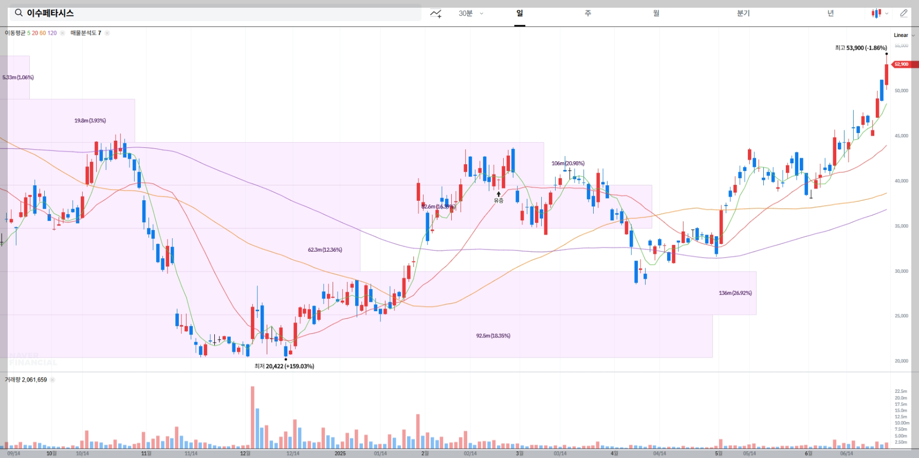 이수페타시스 현재 주가 차트
