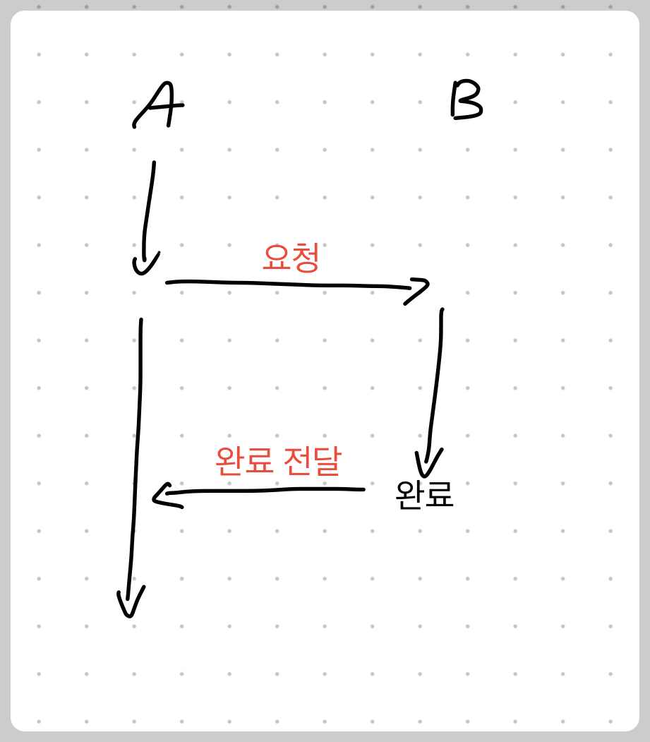비동기 + Non-Blocking